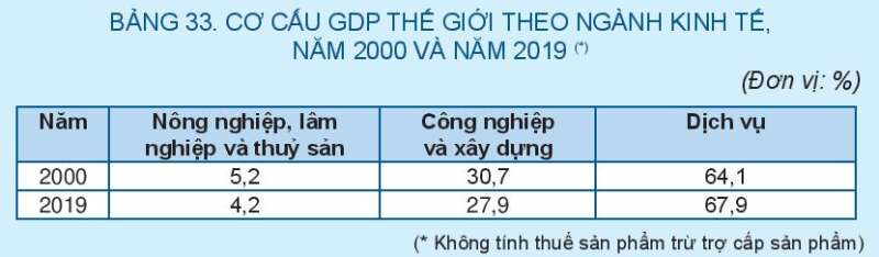 Địa Lí 10 Bài 33: Cơ cấu, vai trò, đặc điểm, các nhân tố ảnh hưởng đến sự phát triển và phân bố dịch vụ | Kết nối tri thức (ảnh 1)