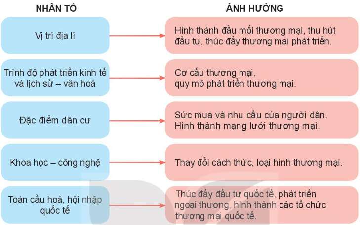 Địa Lí 10 Bài 37: Địa lí ngành thương mại và ngành tài chính ngân hàng | Kết nối tri thức (ảnh 1)