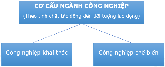 Địa Lí 10 Bài 29: Cơ cấu, vai trò và đặc điểm công nghiệp, các nhân tố ảnh hưởng tới phát triển và phân bố công nghiệp | Chân trời sáng tạo (ảnh 1)