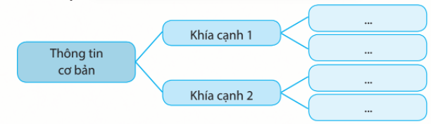 Soạn bài Đàn Ghi-ta phí lõm trong dàn nhạc cải lương | Chân trời sáng tạo Ngữ văn lớp 10 (ảnh 1)