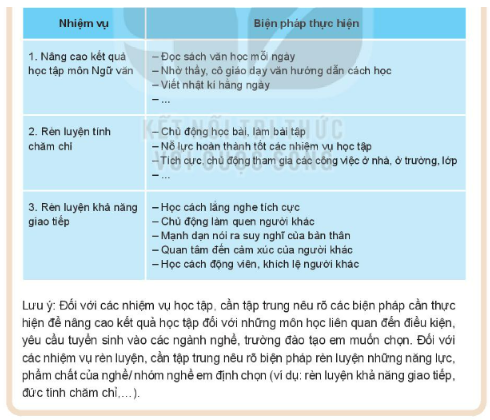 HĐTN 10 Chủ đề 11 (Kết nối tri thức): Lập kế hoạch học tập, rèn luyện theo định hướng nghề nghiệp (ảnh 1)