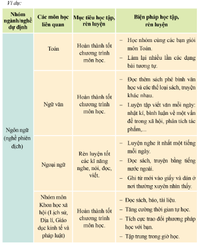 HĐTN 10 Chủ đề 9 (Cánh diều): Rèn luyện bản thân theo định hướng nghề nghiệp (ảnh 1)