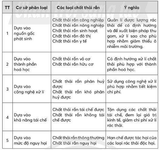 Chuyên đề Sinh học 10 Bài 12 (Chân trời sáng tạo): Công nghệ ứng dụng vi sinh vật trong xử lí ô nhiễm môi trường  (ảnh 1)