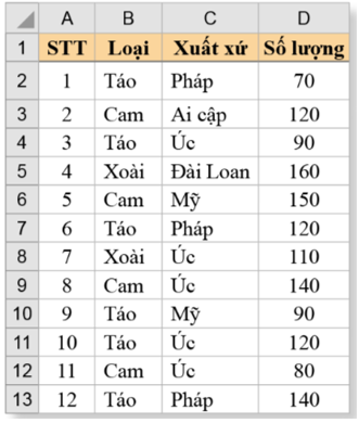 Chuyên đề Tin học 10 Bài 2 (Cánh diều): Các hàm tính toán theo điều kiện  (ảnh 1)