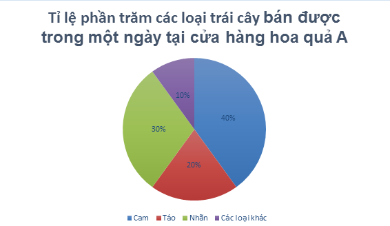 TOP 20 câu Trắc nghiệm Biểu đồ hình quạt tròn - Toán 7 Kết nối tri thức (ảnh 1)