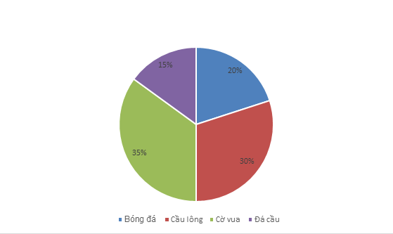 TOP 20 câu Trắc nghiệm Biểu đồ hình quạt tròn - Toán 7 Kết nối tri thức (ảnh 1)