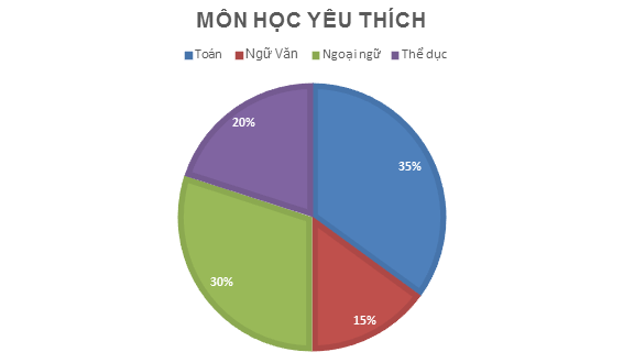 TOP 20 câu Trắc nghiệm Biểu đồ hình quạt tròn - Toán 7 Kết nối tri thức (ảnh 1)