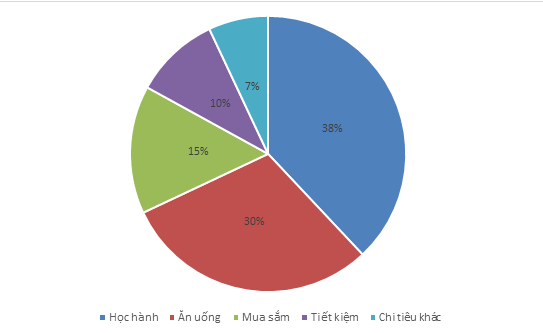 TOP 20 câu Trắc nghiệm Biểu đồ hình quạt tròn - Toán 7 Kết nối tri thức (ảnh 1)