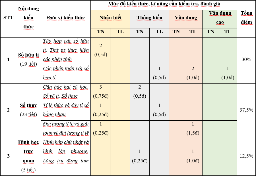 TOP 30 đề thi Học kì 1 Toán lớp 7 Cánh diều (4 đề có đáp án + ma trận) (ảnh 1)