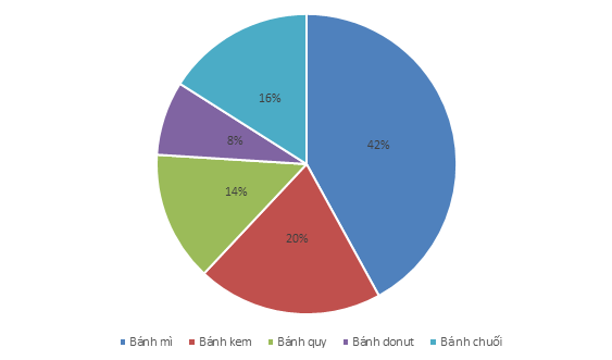 TOP 20 câu Trắc nghiệm Biểu đồ hình quạt tròn - Toán 7 Kết nối tri thức (ảnh 1)