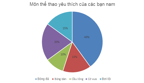 TOP 20 câu Trắc nghiệm Biểu đồ hình quạt tròn - Toán 7 Kết nối tri thức (ảnh 1)