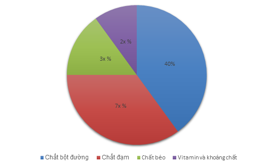 TOP 20 câu Trắc nghiệm Biểu đồ hình quạt tròn - Toán 7 Kết nối tri thức (ảnh 1)