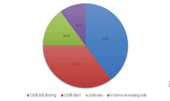 TOP 20 câu Trắc nghiệm Biểu đồ hình quạt tròn - Toán 7 Kết nối tri thức (ảnh 1)