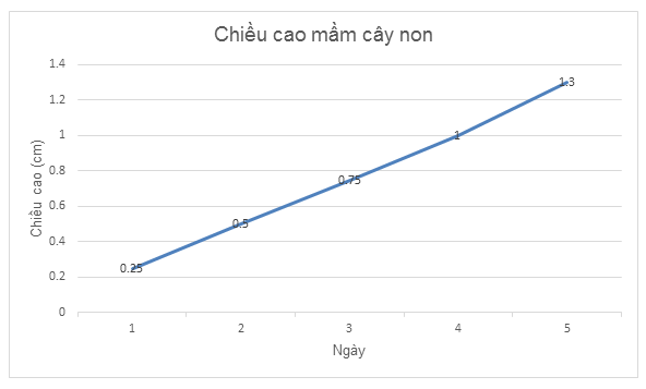 TOP 20 câu Trắc nghiệm Biểu đồ đoạn thẳng - Toán 7 Kết nối tri thức (ảnh 1)