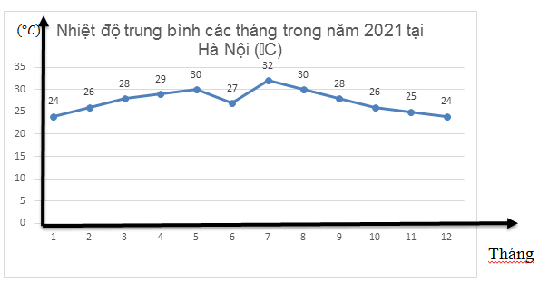 TOP 20 câu Trắc nghiệm Biểu đồ đoạn thẳng - Toán 7 Kết nối tri thức (ảnh 1)