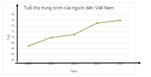 TOP 20 câu Trắc nghiệm Biểu đồ đoạn thẳng - Toán 7 Kết nối tri thức (ảnh 1)