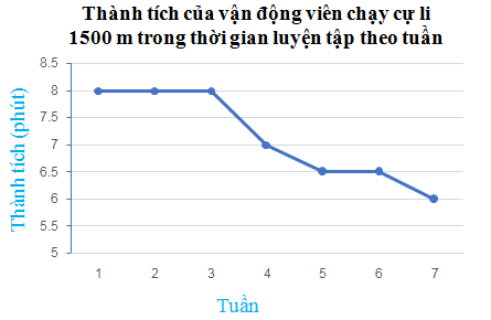 TOP 20 câu Trắc nghiệm Biểu đồ đoạn thẳng - Toán 7 Kết nối tri thức (ảnh 1)