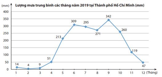 TOP 20 câu Trắc nghiệm Biểu đồ đoạn thẳng - Toán 7 Kết nối tri thức (ảnh 1)