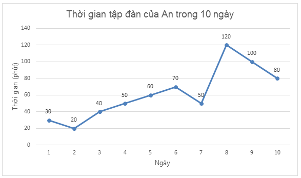 TOP 20 câu Trắc nghiệm Biểu đồ đoạn thẳng - Toán 7 Kết nối tri thức (ảnh 1)