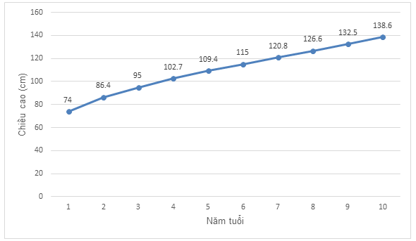 TOP 20 câu Trắc nghiệm Biểu đồ đoạn thẳng - Toán 7 Kết nối tri thức (ảnh 1)