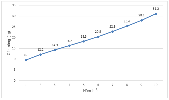 TOP 20 câu Trắc nghiệm Biểu đồ đoạn thẳng - Toán 7 Kết nối tri thức (ảnh 1)