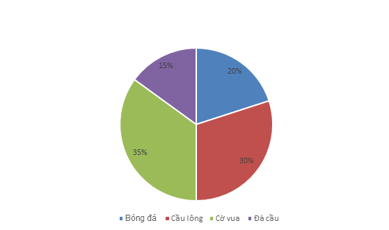 TOP 20 câu Trắc nghiệm Bài tập cuối chương 5 - Toán 7 Kết nối tri thức (ảnh 1)