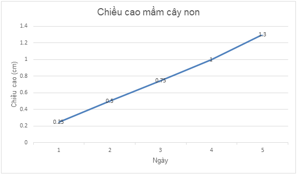 TOP 20 câu Trắc nghiệm Bài tập cuối chương 5 - Toán 7 Kết nối tri thức (ảnh 1)