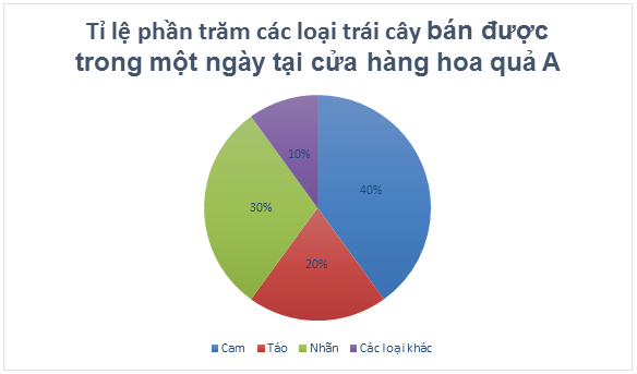 TOP 20 câu Trắc nghiệm Bài tập cuối chương 5 - Toán 7 Kết nối tri thức (ảnh 1)