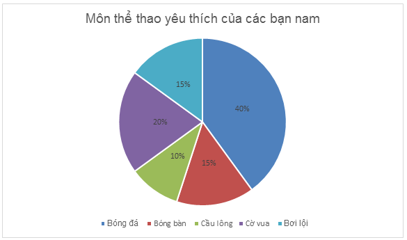 TOP 20 câu Trắc nghiệm Bài tập cuối chương 5 - Toán 7 Kết nối tri thức (ảnh 1)