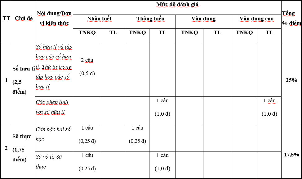 TOP 30 đề thi Học kì 1 Toán lớp 7 Chân trời sáng tạo (4 đề có đáp án + ma trận) (ảnh 1)