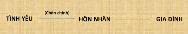 Chuyên đề Kinh tế pháp luật 10 Bài 3 (Kết nối tri thức): Gia đình  (ảnh 1)