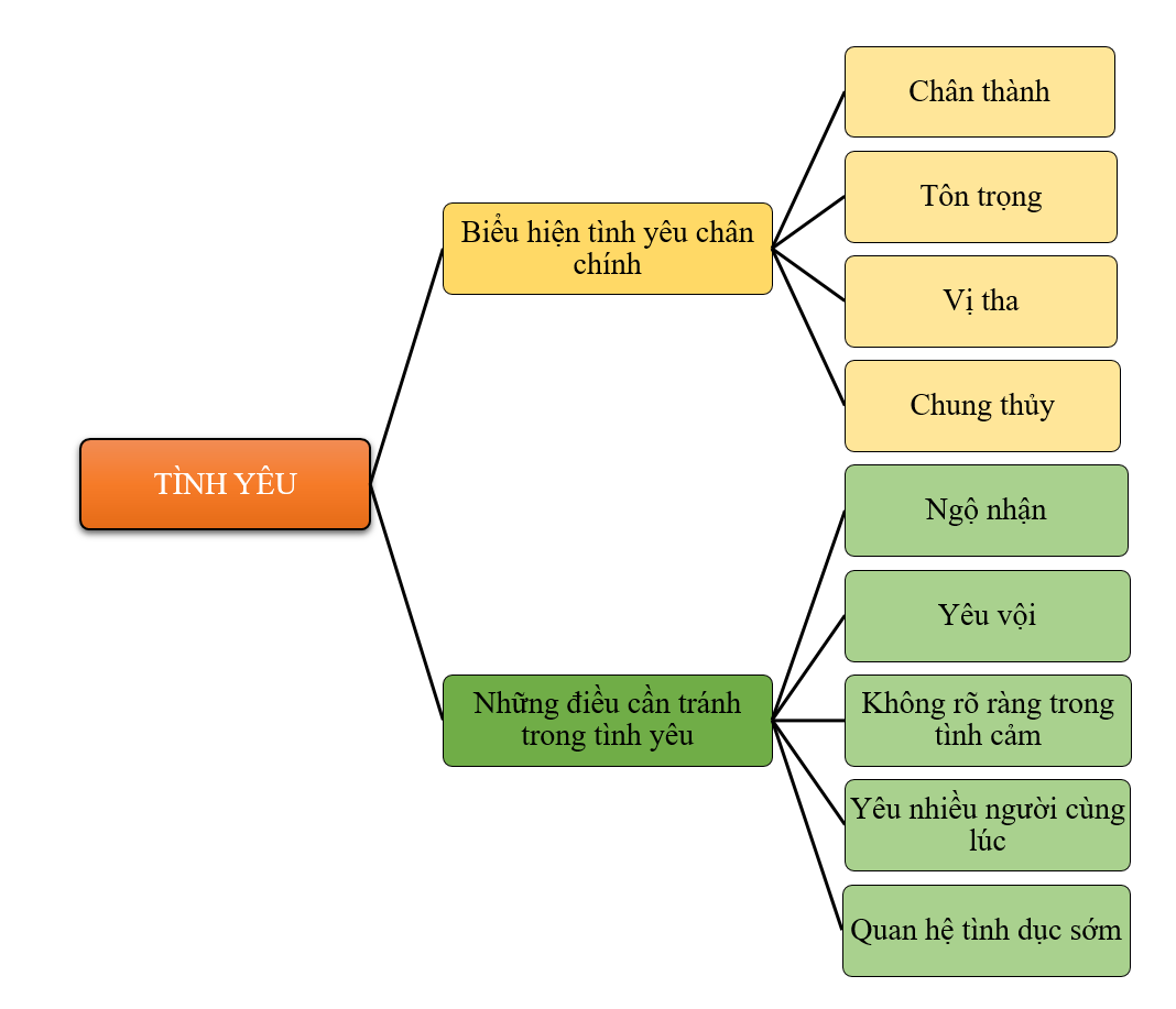 Chuyên đề Kinh tế pháp luật 10 Chuyên đề 1 (Kết nối tri thức): Tình yêu, hôn nhân và gia đình (ảnh 1)