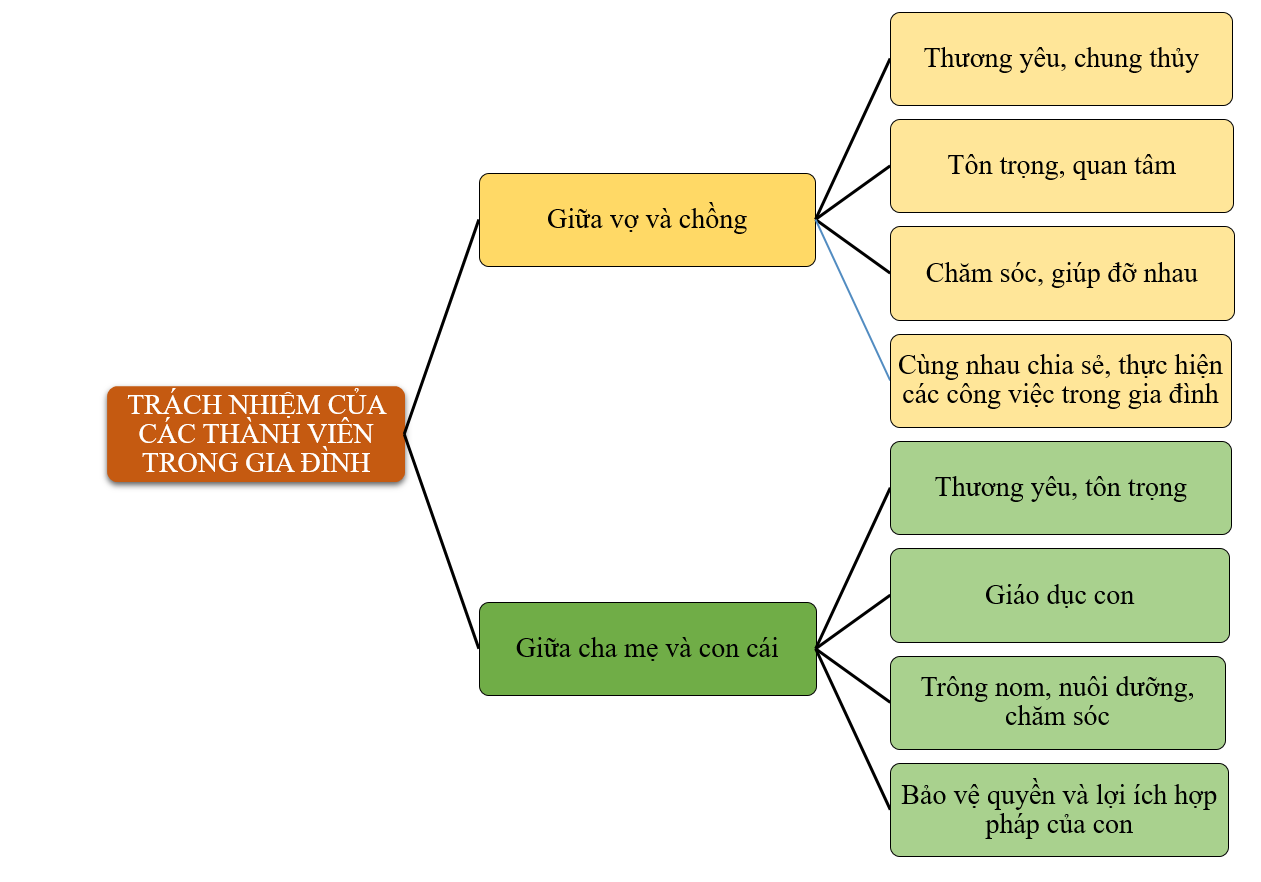 Chuyên đề Kinh tế pháp luật 10 Bài 3 (Chân trời sáng tạo): Gia đình  (ảnh 1)