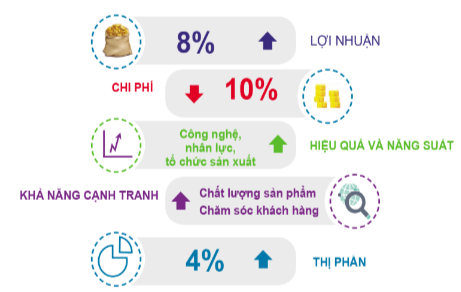 Chuyên đề Kinh tế pháp luật 10 Bài 5 (Cánh diều): Mục tiêu và nhân tố ảnh hưởng đến sản xuất kinh doanh của doanh nghiệp nhỏ  (ảnh 1)