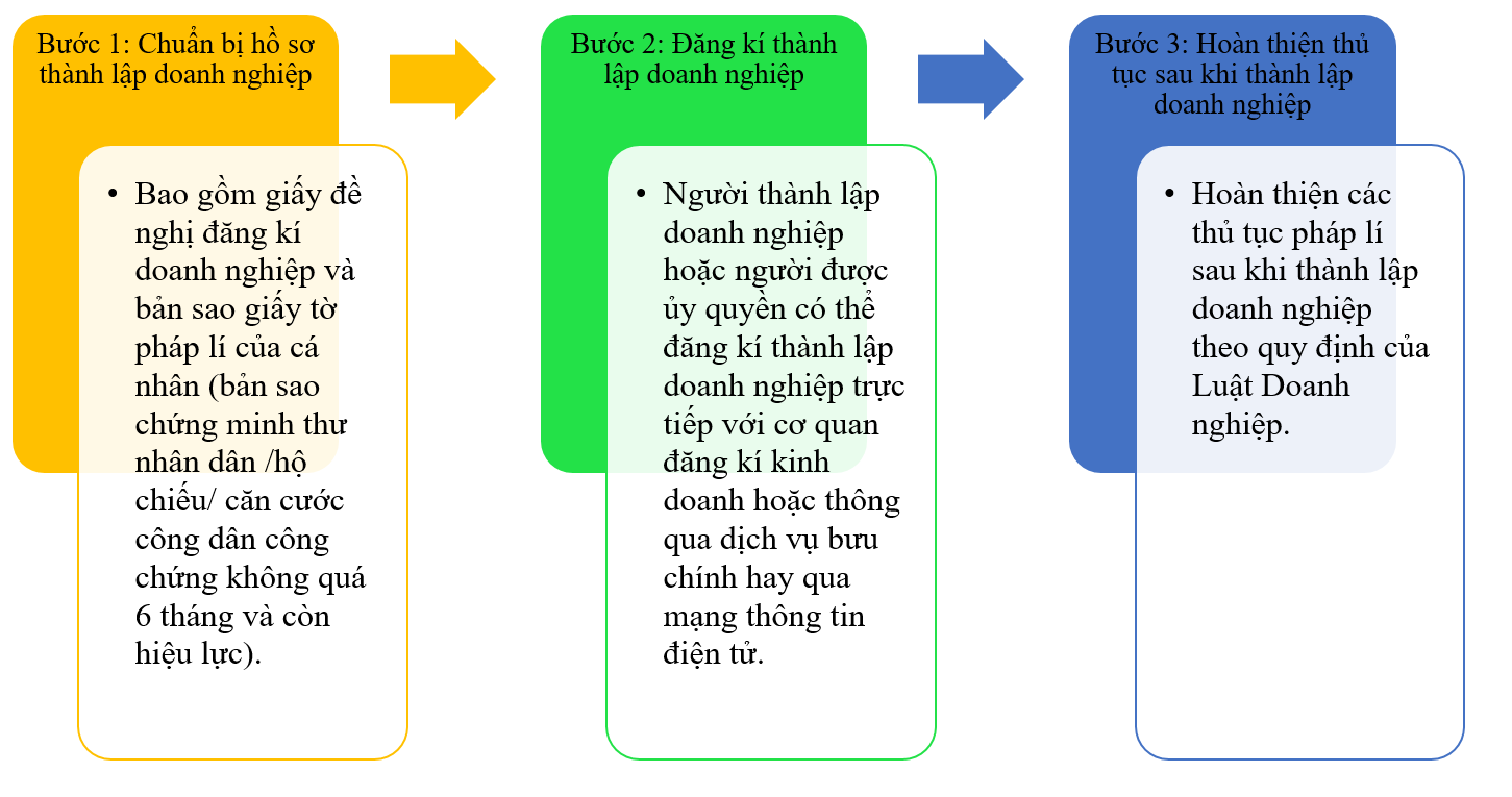 Chuyên đề Kinh tế pháp luật 10 Bài 7 (Cánh diều): Quy trình tổ chức, hoạt động của doanh nghiệp nhỏ  (ảnh 1)