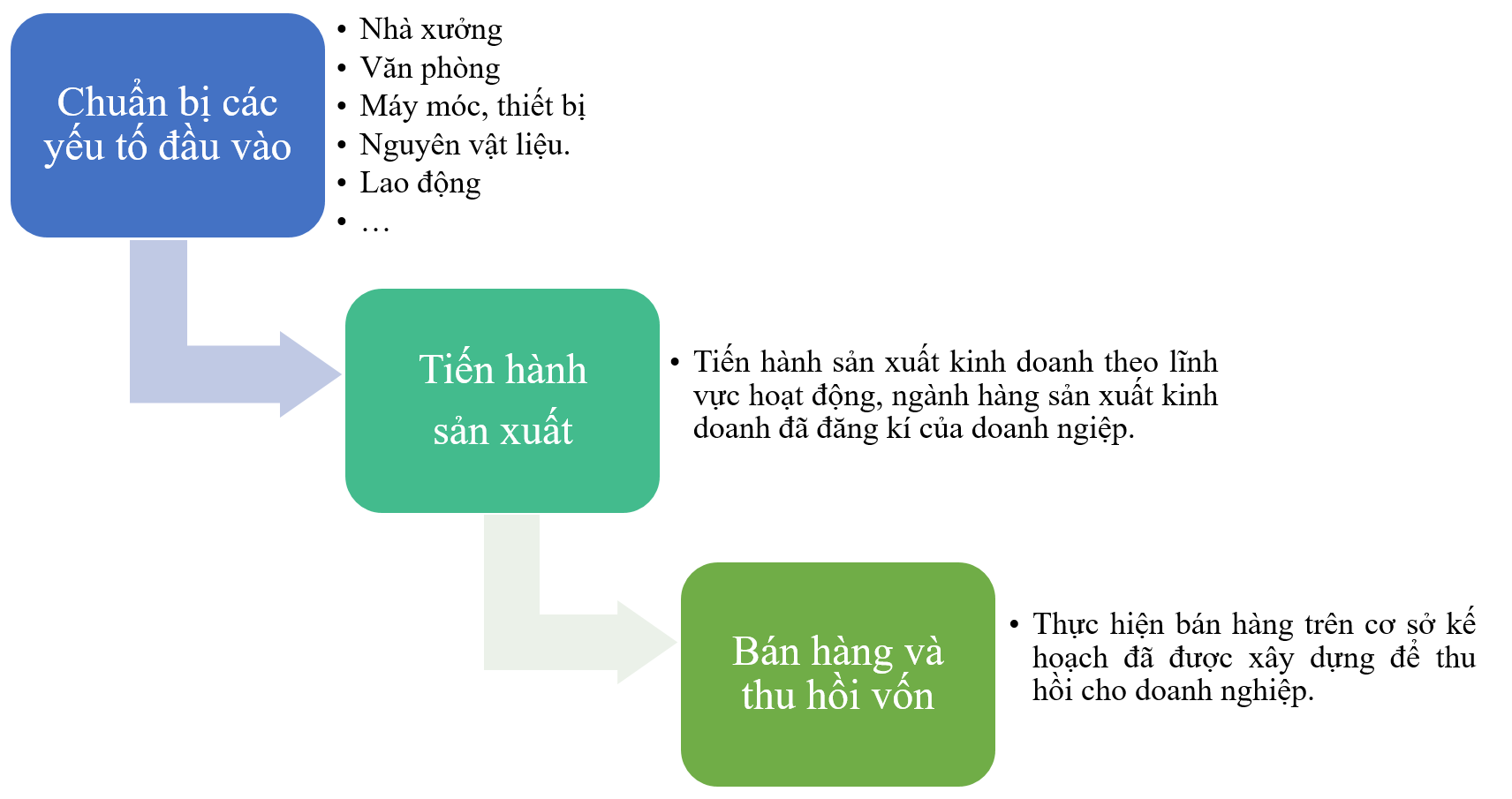 Chuyên đề Kinh tế pháp luật 10 Bài 7 (Cánh diều): Quy trình tổ chức, hoạt động của doanh nghiệp nhỏ  (ảnh 1)