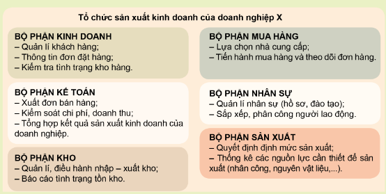 Chuyên đề Kinh tế pháp luật 10 Bài 7 (Cánh diều): Quy trình tổ chức, hoạt động của doanh nghiệp nhỏ  (ảnh 1)