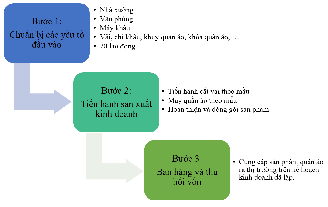 Chuyên đề Kinh tế pháp luật 10 Bài 7 (Cánh diều): Quy trình tổ chức, hoạt động của doanh nghiệp nhỏ  (ảnh 1)