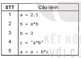 Sách bài tập Tin học 10 Bài 17 (Kết nối tri thức): Biến và lệnh gán (ảnh 1)