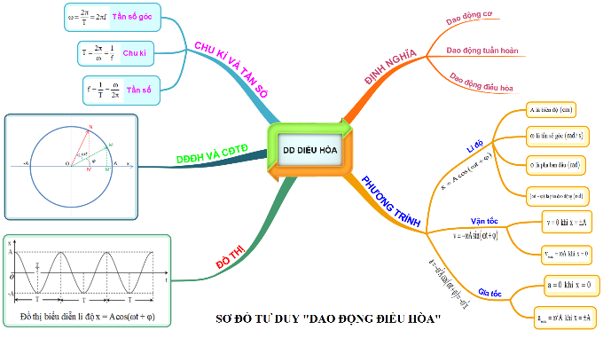 Giáo án Vật lí 11 Bài 4 (Kết nối tri thức 2023): Bài tập về dao động điều hoà (ảnh 1)