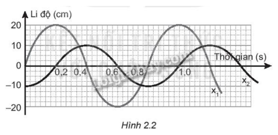 Sách bài tập Vật lí 11 Bài 2 (Kết nối tri thức): Mô tả dao động điều hòa (ảnh 1)