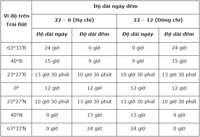 Địa Lí 10 Bài 4: Hệ quả địa lí các chuyển động chính của Trái Đất | Cánh diều (ảnh 4)