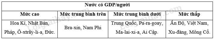 SBT Địa lí 11 Bài 1: Sự tương phản về trình độ phát triển kinh tế - xã hội của các nhóm nước | Giải SBT Địa lí lớp 11 (ảnh 5)