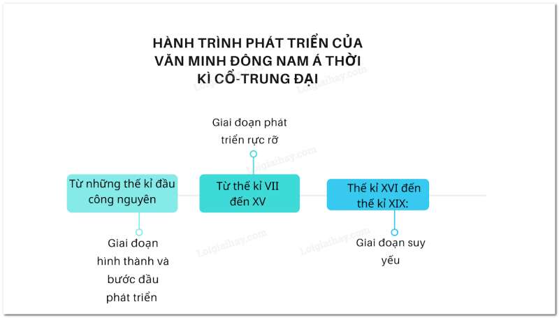 Lịch Sử 10 Bài 10: Hành trình phát triển và thành tựu của văn minh Đông Nam Á thời kì cổ-trung đại | Kết nối tri thức (ảnh 1)