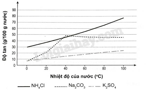 Giải SBT Hóa 11 Bài 7 (Chân trời sáng tạo): Sulfuric acid và muối sulfate (ảnh 5)