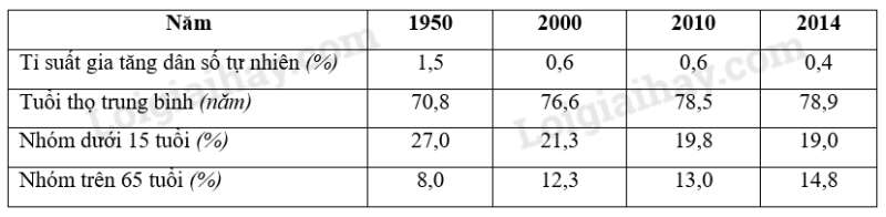 SBT Địa lí 11 Bài 6 Tiết 1: Tự nhiên và dân cư | Giải SBT Địa lí lớp 11 (ảnh 6)