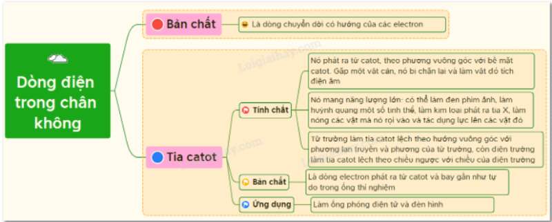 Giải Vật Lí 11 Bài 16: Dòng điện trong chân không (ảnh 1)