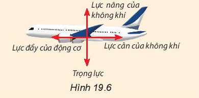 Vật Lí 10 Bài 19: Lực cản và lực nâng | Giải Lí 10 Kết nối tri thức (ảnh 5)