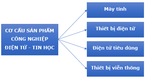 Địa Lí 10 Bài 30: Địa lí các ngành công nghiệp | Chân trời sáng tạo (ảnh 10)