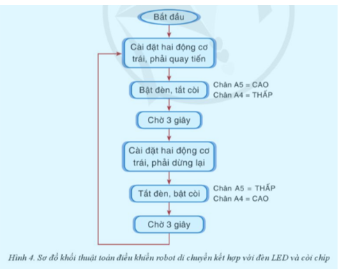 Chuyên đề Tin học 10 Bài 2: Thực hành điều khiển robot giáo dục di chuyển - Cánh diều (ảnh 1)